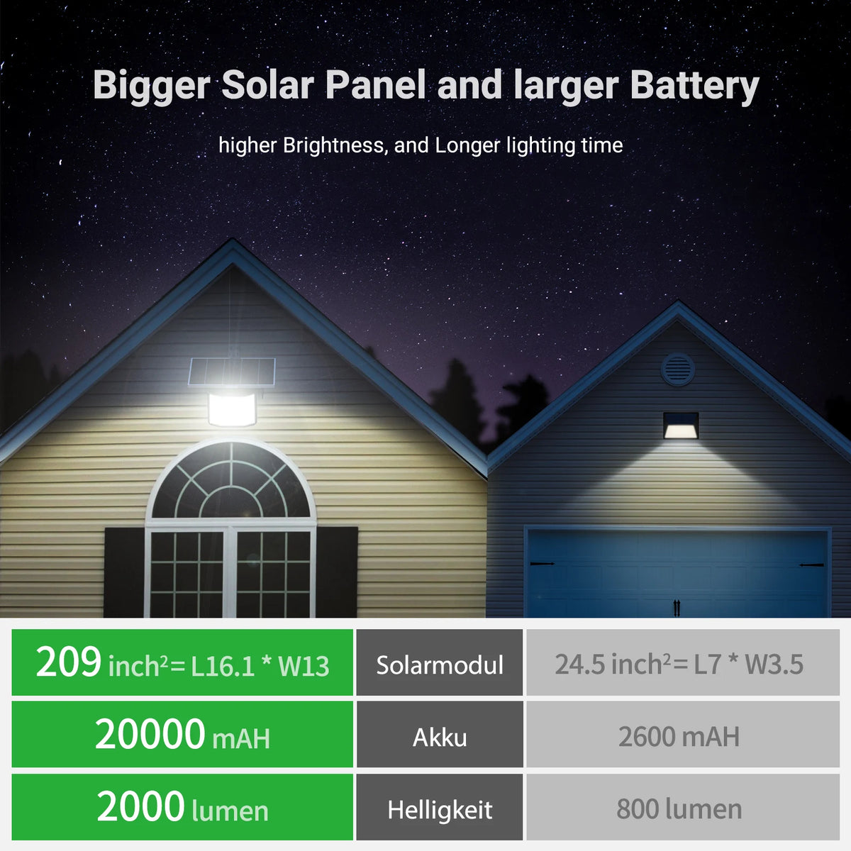 intelamp Long Life 20000mah High Bright Outdoor Solar Flood Light With Super Large Solar Panel 3 Color Mode For Garden Yard Path